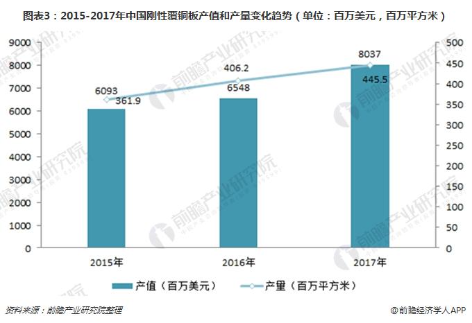 图表3：2015-2017年中国刚性覆铜板产值和产量变化趋势（单位：百万美元，百万平方米）