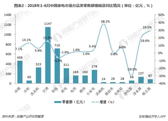 图表2：2018年1-6月中国家电市场分品类零售额规模及同比情况（单位：亿元，%）