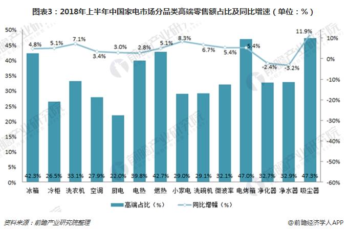 图表3：2018年上半年中国家电市场分品类高端零售额占比及同比增速（单位：%）