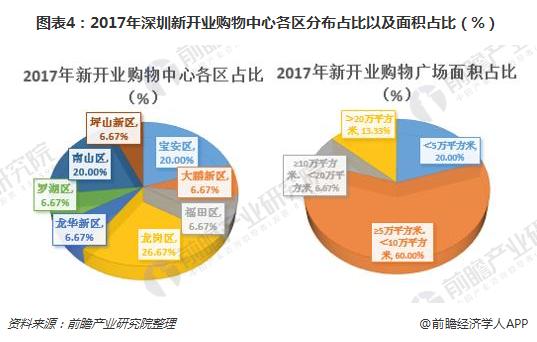 图表4：2017年深圳新开业购物中心各区分布占比以及面积占比（%）