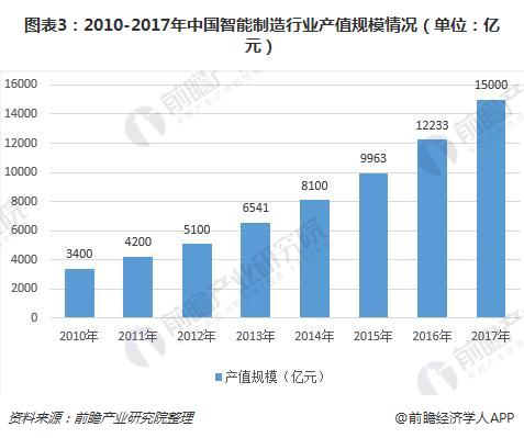 图表3：2010-2017年中国智能制造行业产值规模情况（单位：亿元）