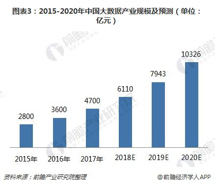 图表3：2015-2020年中国大数据产业规模及预测（单位：亿元）