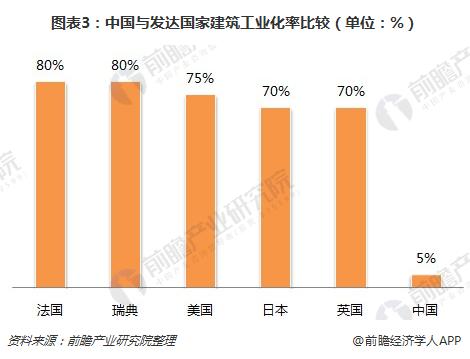 图表3：中国与发达国家建筑工业化率比较（单位：%）