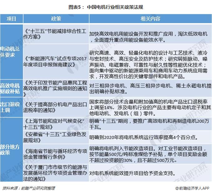 图表5： 中国电机行业相关政策法规