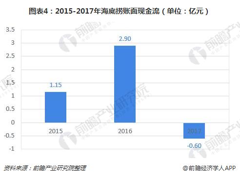 图表4：2015-2017年海底捞账面现金流（单位：亿元）