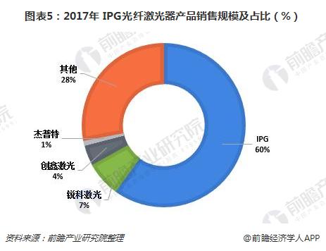 图表5：2017年 IPG光纤激光器产品销售规模及占比（%）