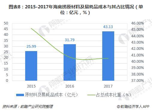 图表8：2015-2017年海底捞原材料及易耗品成本与其占比情况（单位：亿元，%）