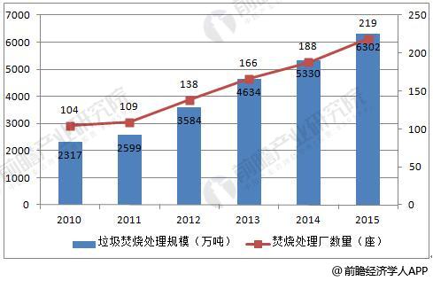 2010-2015年中国城市生活垃圾焚烧处理统计情况