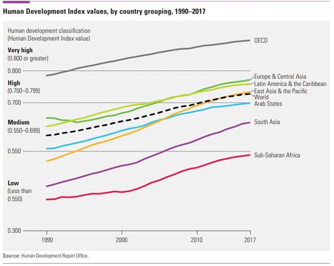 2018人类发展指数和指标报告:生活在发展水平
