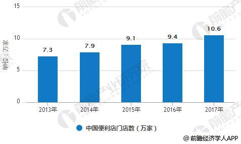 2013-2017年中国便利店门店数(含石油系)统计情况