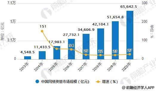 2013-2020年中国网络资管市场规模统计及增长情况预测