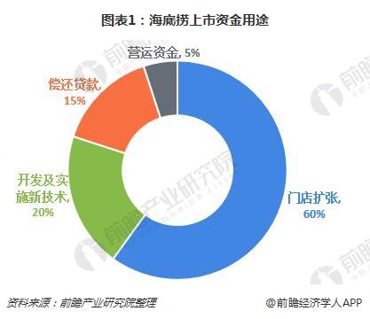 图表1：海底捞上市资金用途