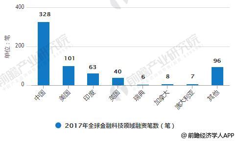 2017年全球金融科技领域融资笔数统计情况