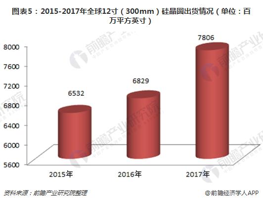 图表5：2015-2017年全球12寸（300mm）硅晶圆出货情况（单位：百万平方英寸）