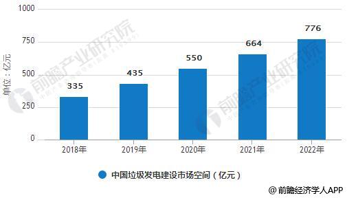 2018-2022年中国垃圾发电建设市场空间统计情况及预测