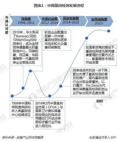图表1：中国基因检测发展进程