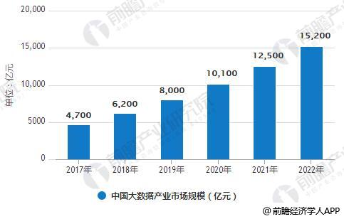 2017-2022年中国大数据产业市场规模统计情况及预测