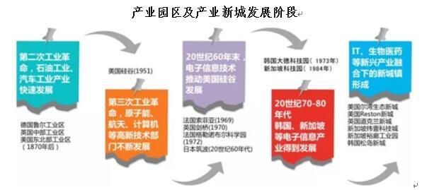 产业新城