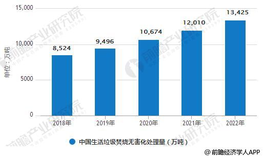 2018-2022年中国生活垃圾焚烧无害化处理量统计情况及预测