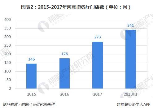 图表2：2015-2017年海底捞餐厅门店数（单位：间）