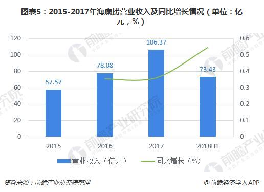 图表5：2015-2017年海底捞营业收入及同比增长情况（单位：亿元，%）