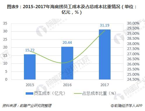 图表9：2015-2017年海底捞员工成本及占总成本比重情况（单位：亿元，%）