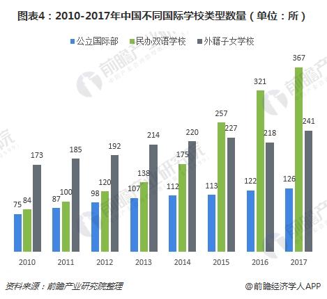 图表4：2010-2017年中国不同国际学校类型数量（单位：所）