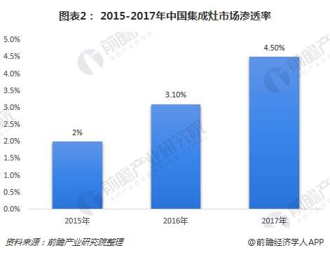 图表2： 2015-2017年中国集成灶市场渗透率
