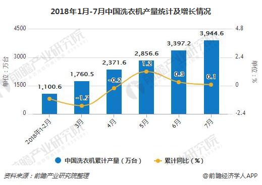 2018年1月-7月中国洗衣机产量统计及增长情况