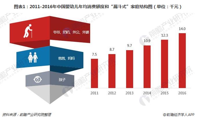 图表1：2011-2016年中国婴幼儿年均消费额度和“漏斗式”家庭结构图（单位：千元）