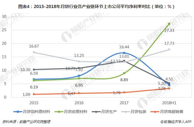图表4：2015-2018年月饼行业各产业链环节上市公司平均净利率对比（单位：%）