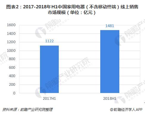 图表2：2017-2018年H1中国家用电器（不含移动终端）线上销售市场规模（单位：亿元）