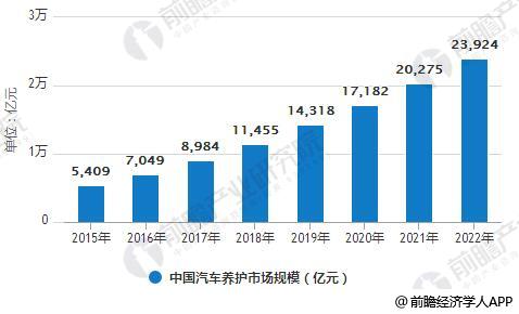 2015-2022年中国汽车养护市场规模统计情况及预测