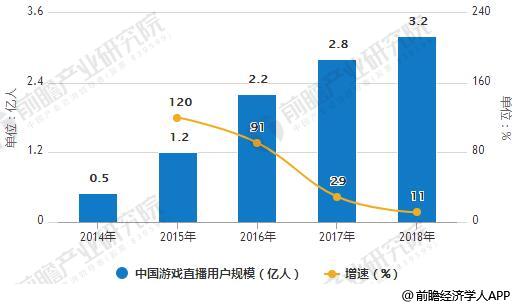2014-2018年中国游戏直播用户规模统计及增长情况预测