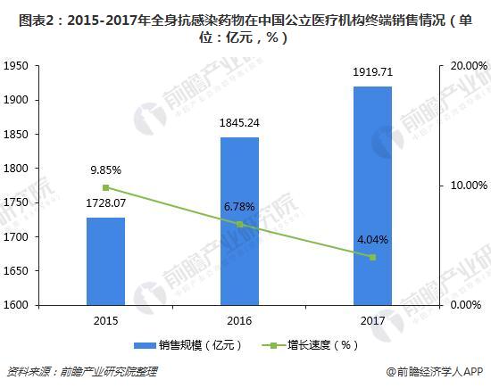 图表2：2015-2017年全身抗感染药物在中国公立医疗机构终端销售情况（单位：亿元，%）