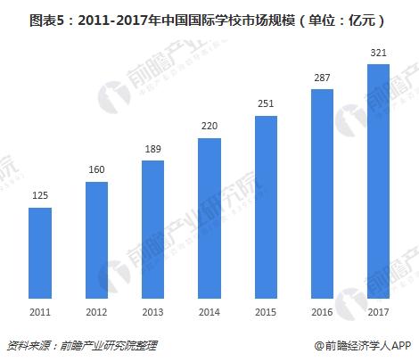 图表5：2011-2017年中国国际学校市场规模（单位：亿元）