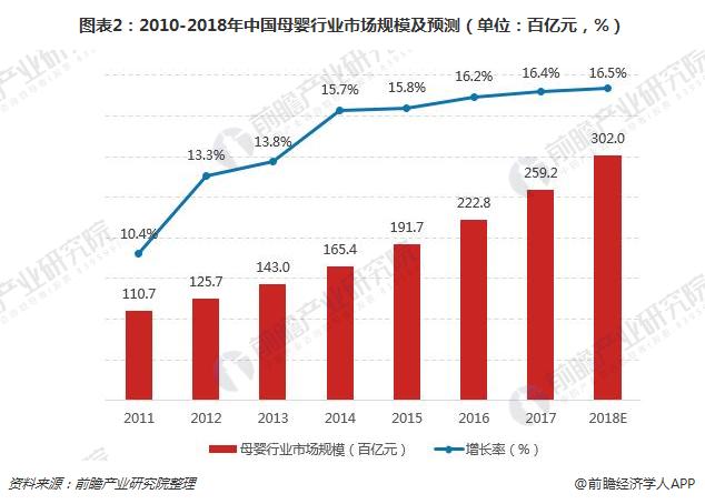 图表2：2010-2018年中国母婴行业市场规模及预测（单位：百亿元，%）