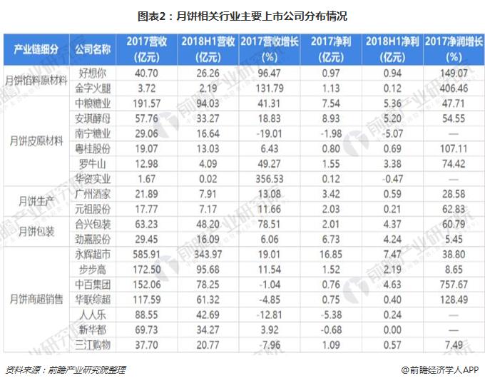 图表2：月饼相关行业主要上市公司分布情况