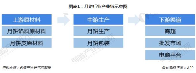 图表1：月饼行业产业链示意图