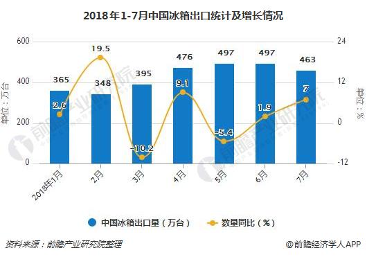 2018年1-7月中国冰箱出口统计及增长情况