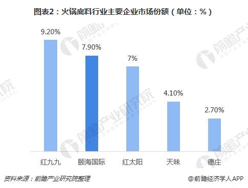 图表2：火锅底料行业主要企业市场份额（单位：%）