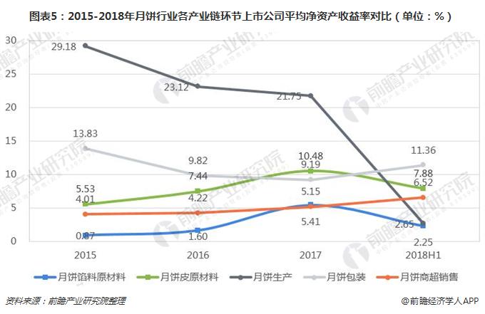 图表5：2015-2018年月饼行业各产业链环节上市公司平均净资产收益率对比（单位：%）