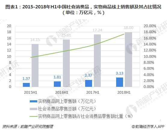 图表1：2015-2018年H1中国社会消费品，实物商品线上销售额及其占比情况（单位：万亿元，%）
