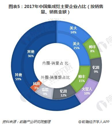 图表5：2017年中国集成灶主要企业占比（按销售量、销售金额）