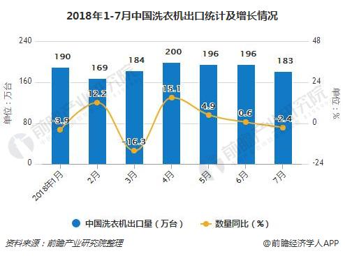 2018年1-7月中国洗衣机出口统计及增长情况