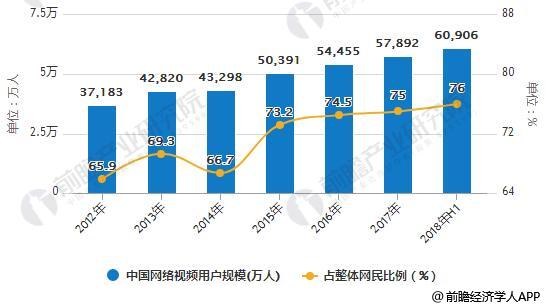2012-2018年H1中国网络视频用户规模及占整体网民比例统计情况