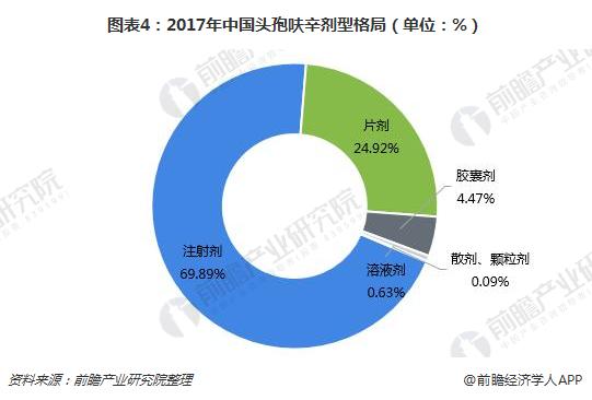 图表4：2017年中国头孢呋辛剂型格局（单位：%）