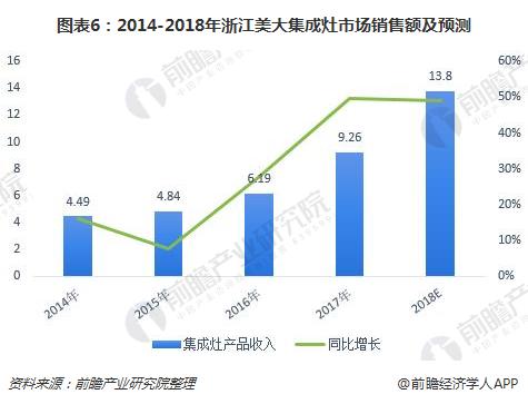 图表6：2014-2018年浙江美大集成灶市场销售额及预测