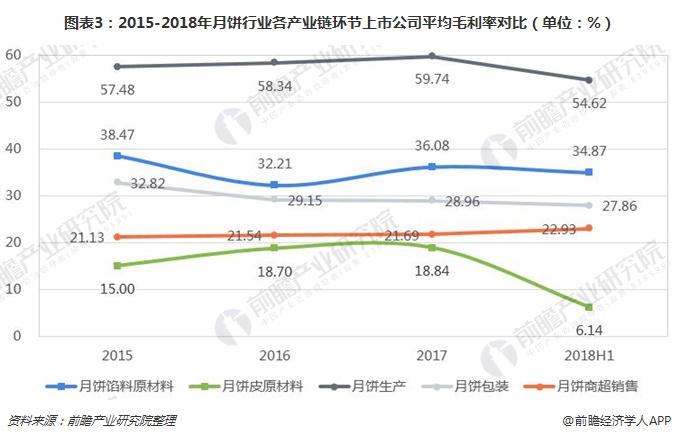 图表3：2015-2018年月饼行业各产业链环节上市公司平均毛利率对比（单位：%）