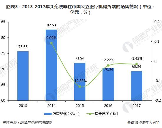 图表3：2013-2017年头孢呋辛在中国公立医疗机构终端的销售情况（单位：亿元，%）